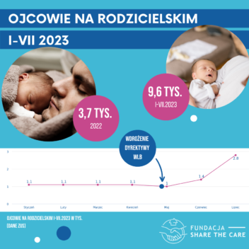 Ojcowie na urlopie rodzicielskim w 2023